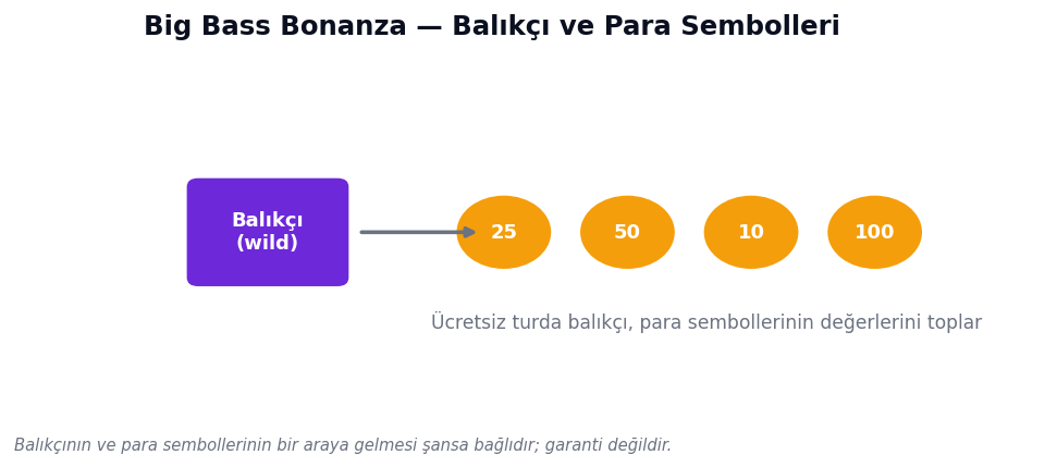 Big Bass Bonanza: ücretsiz turda balıkçının para sembollerini toplaması