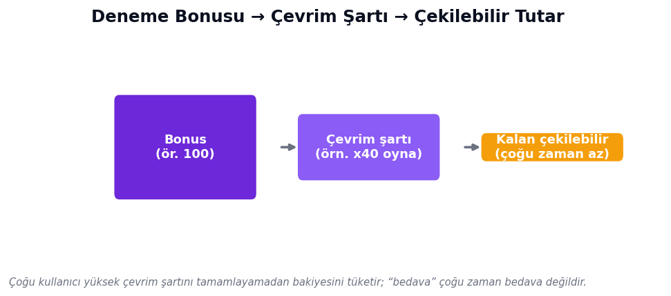 Deneme bonusundan çekilebilir tutara: çevrim şartının etkisi