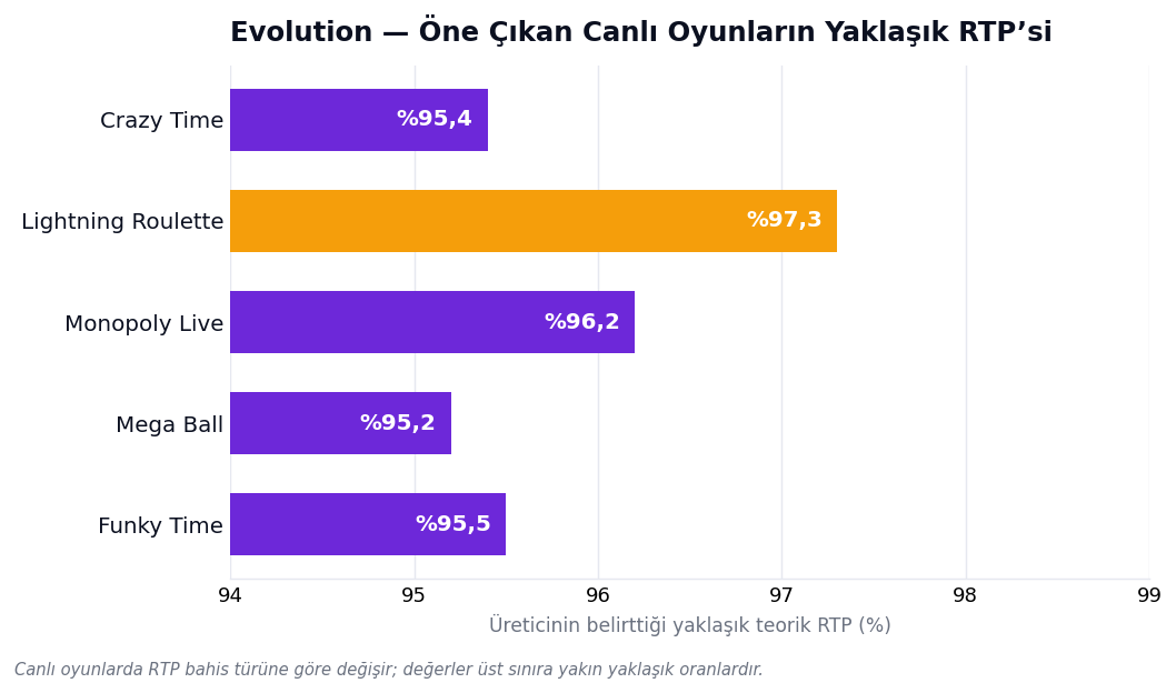 Evolution canlı oyunlarının yaklaşık RTP karşılaştırması