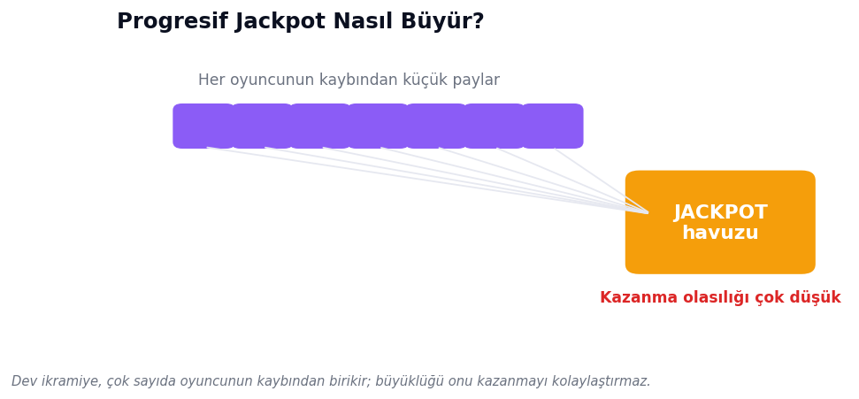 Progresif jackpotun oyuncu kayıplarından nasıl büyüdüğü