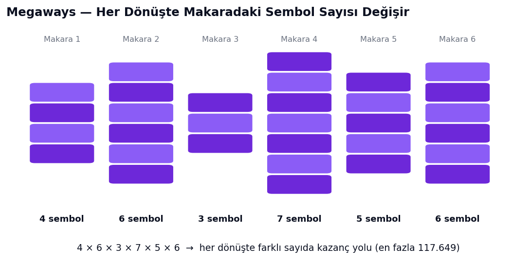 Megaways: her dönüşte makaradaki sembol sayısı ve kazanç yolu değişir
