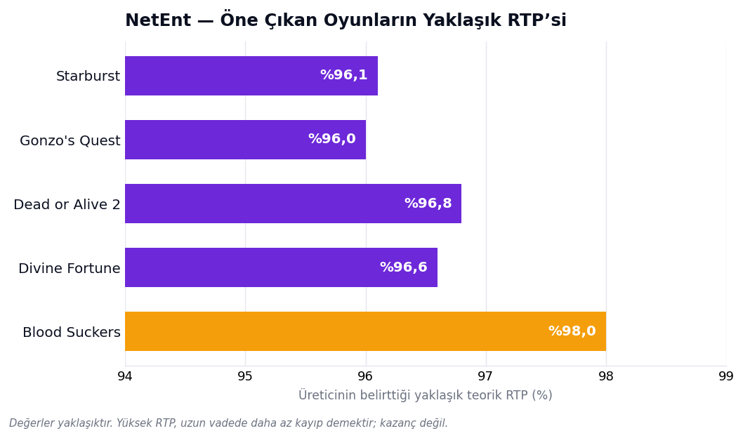 NetEnt öne çıkan oyunlarının yaklaşık RTP karşılaştırması