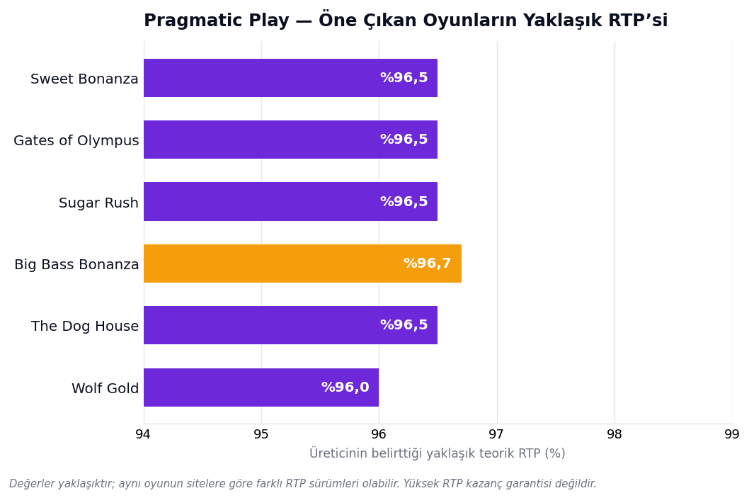 Pragmatic Play öne çıkan oyunlarının yaklaşık RTP karşılaştırması