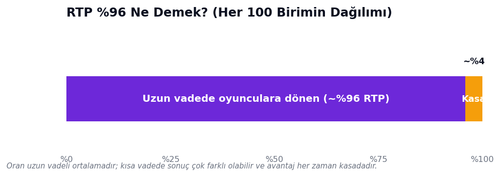 RTP %96 örneği: her 100 birimin uzun vadeli dağılımı