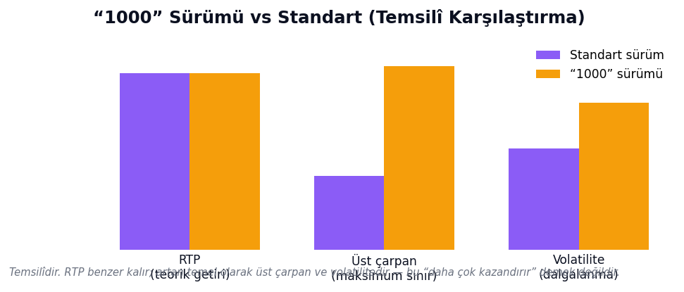 “1000” sürümü ile standart sürümün temsilî karşılaştırması