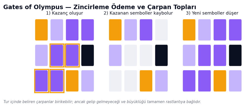 Gates of Olympus: zincirleme ödeme ve rastgele beliren çarpan topları