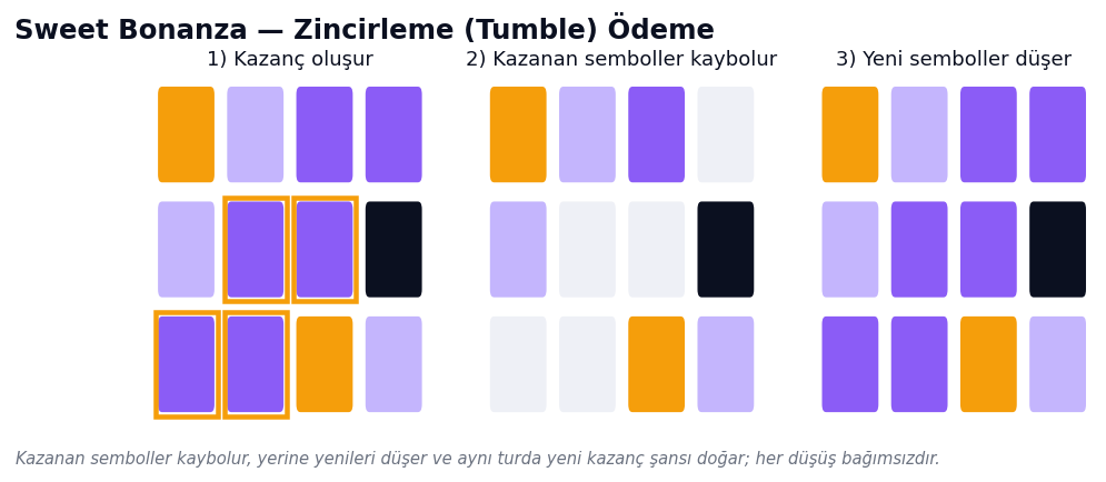 Sweet Bonanza: kazanan semboller kaybolur, yerine yenileri düşer (zincirleme ödeme)