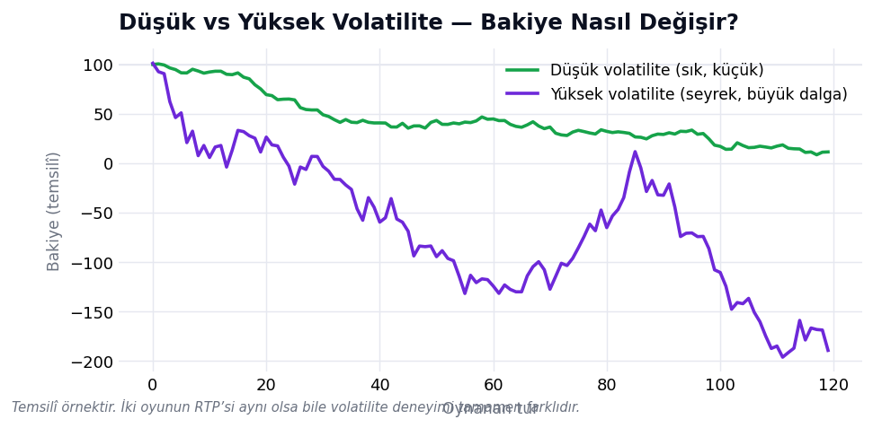 Düşük ve yüksek volatilitede bakiyenin değişimi (temsilî)