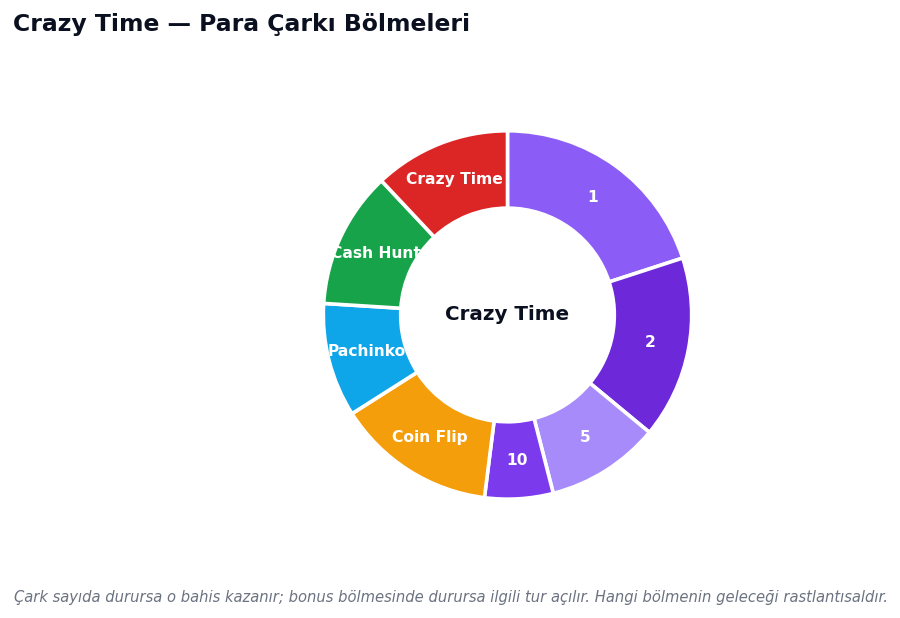 Crazy Time para çarkının sayı ve bonus bölmeleri