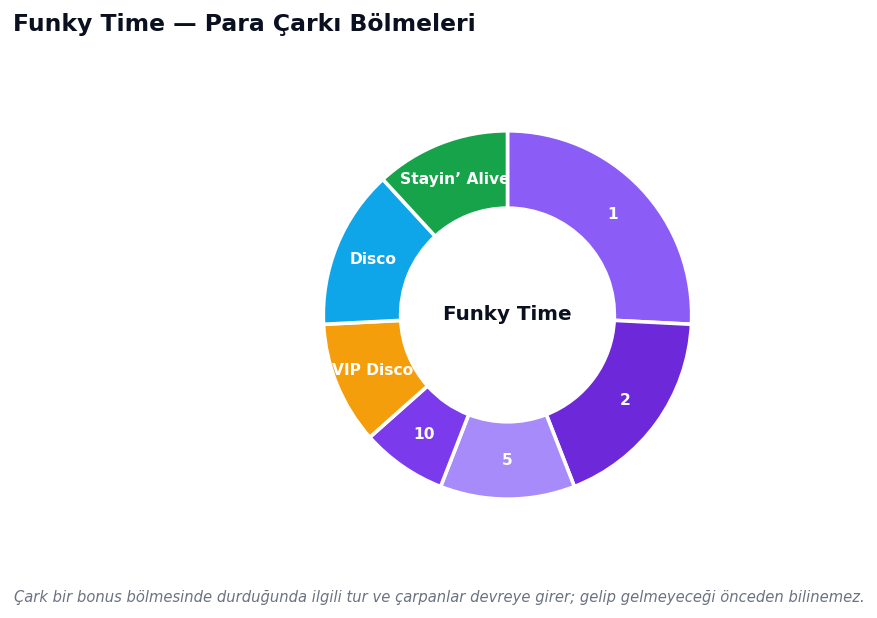 Funky Time para çarkının sayı ve bonus bölmeleri