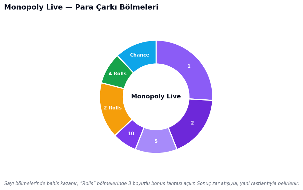 Monopoly Live para çarkının sayı ve bonus bölmeleri